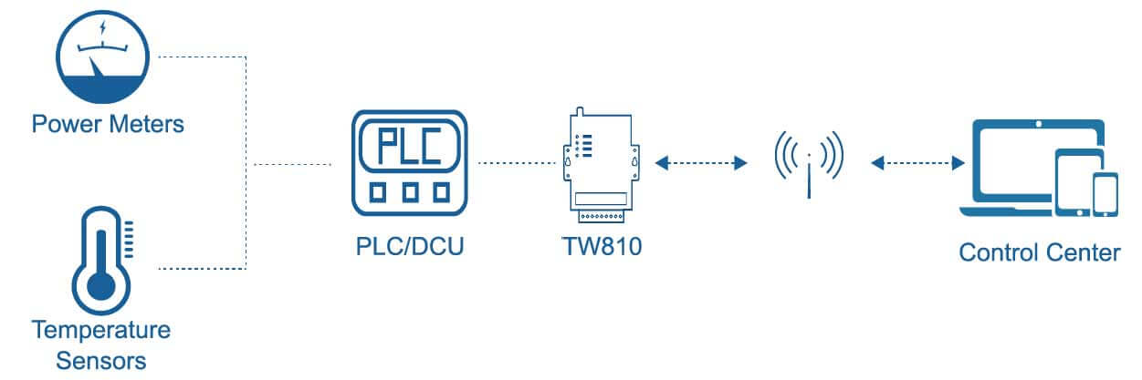 TW810-modem-di-dong-cong-nghiep