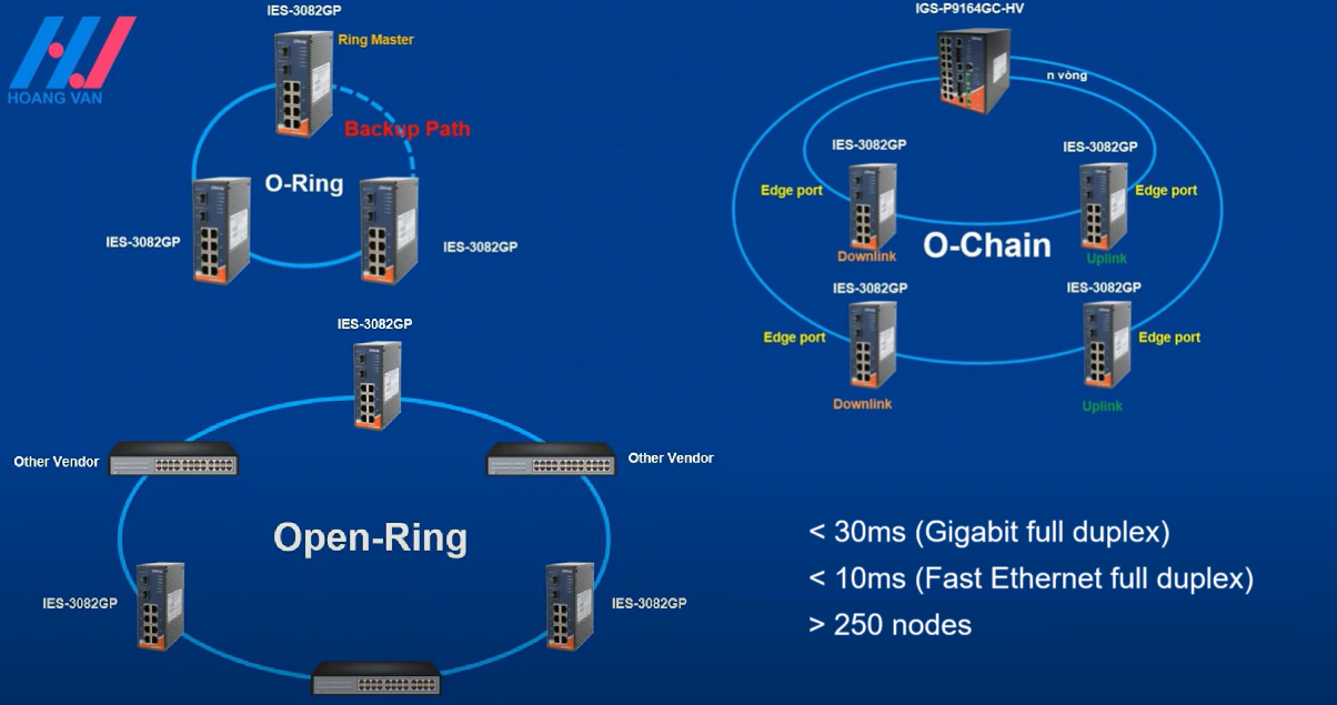 Công nghệ dự phòng redundancy của thiết bị chuyển mạch ORing