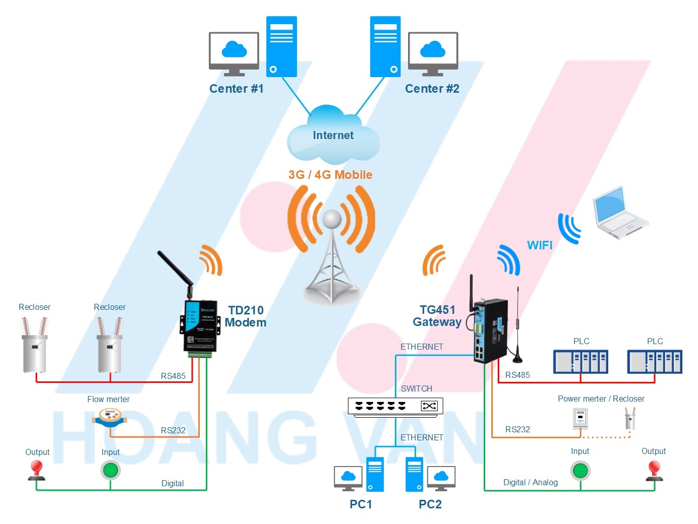 Điều khiển giám sát và truyền dữ liệu qua sóng di động