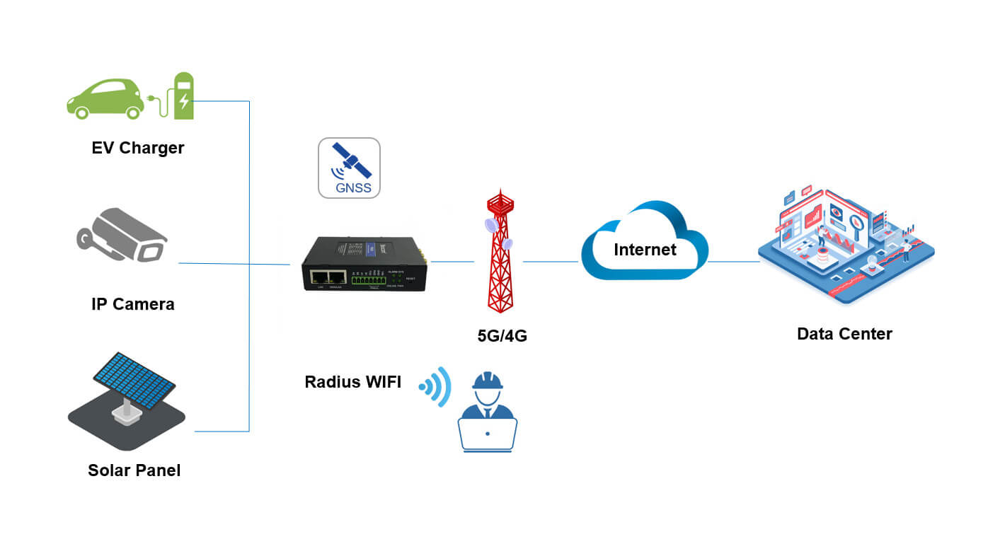 TR323: Industrial Mini 5G IoT Router