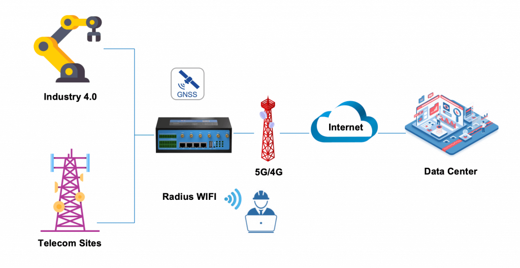 TG465: Programmable Smart 5G Gateway