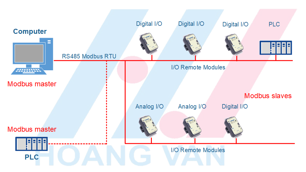 Tối ưu hóa chi phí cho hệ thống SCADA bằng các RS-485 Remote I/O của ...