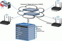 Triển khai và quản lý mạng từ đám mây Cloud- Bộ định tuyến công nghiệp