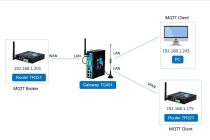 MQTT là gì? MQTT Broker và MQTT Client là gì?